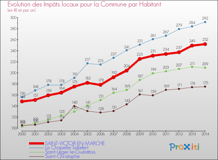 Evolution et montant des impôts locaux par Habitant pour SAINT-VICTOR-EN-MARCHE et les communes proches de 2000 à 2014 Comparaison des impôts locaux par habitant pour SAINT-VICTOR-EN-MARCHE et les communes voisines de 2000 à 2014