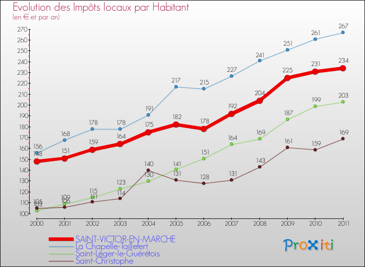 Evolution et montant des impôts locaux par Habitant pour SAINT-VICTOR-EN-MARCHE et les communes proches Comparaison des impôts locaux par habitant pour SAINT-VICTOR-EN-MARCHE et les communes voisines