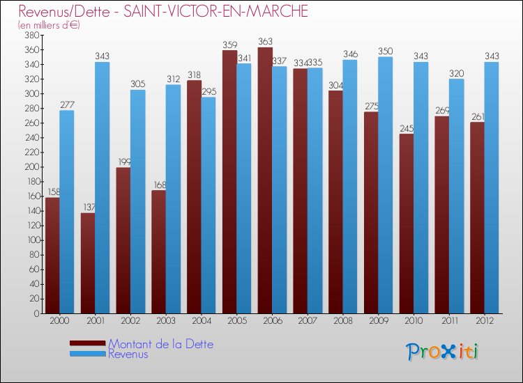 Evolution comparée de la dette et des revenus pour la commune de SAINT-VICTOR-EN-MARCHE de 2000 à 2012 Comparaison de la dette et des revenus pour SAINT-VICTOR-EN-MARCHE de 2000 à 2012