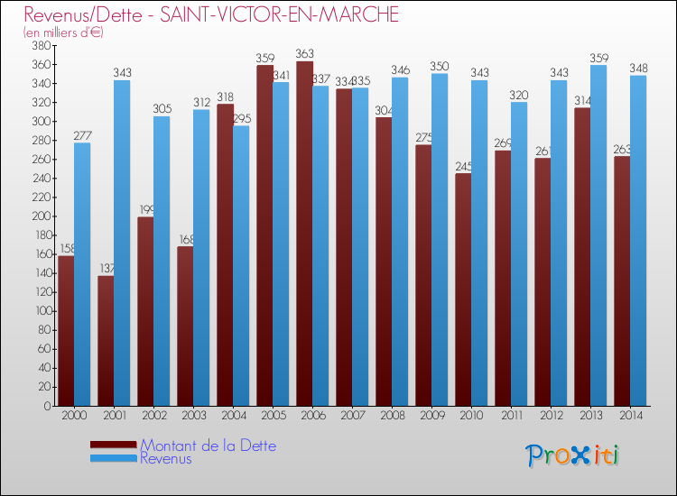 Evolution comparée de la dette et des revenus pour la commune de SAINT-VICTOR-EN-MARCHE de 2000 à 2014 Comparaison de la dette et des revenus pour SAINT-VICTOR-EN-MARCHE de 2000 à 2014