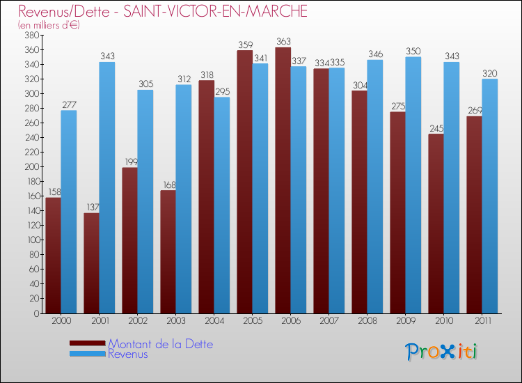 Evolution comparée de la dette et des revenus pour la commune de SAINT-VICTOR-EN-MARCHE de 2000 à 2011 Comparaison de la dette et des revenus pour SAINT-VICTOR-EN-MARCHE de 2000 à 2011