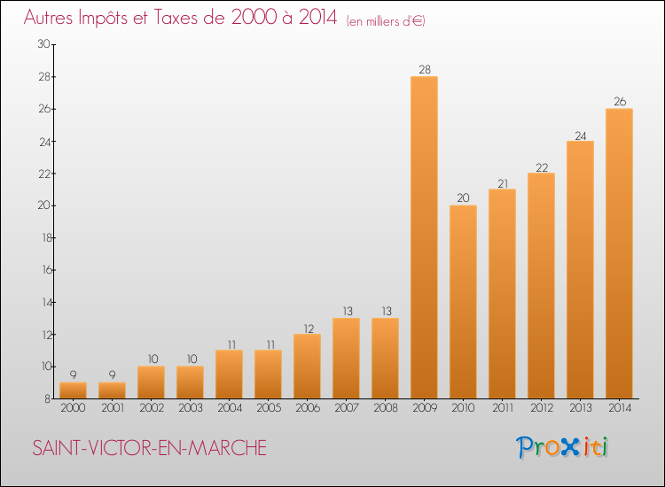 Evolution du montant des autres Impôts et Taxes pour SAINT-VICTOR-EN-MARCHE de 2000 à 2014
