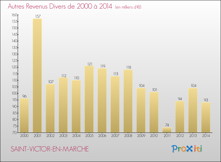 Evolution du montant des autres Revenus Divers pour SAINT-VICTOR-EN-MARCHE de 2000 à 2014