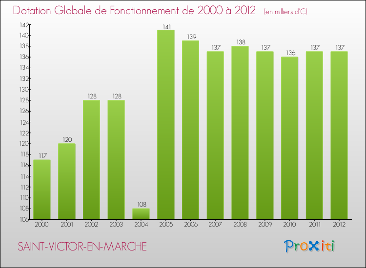 Evolution du montant de la Dotation Globale de Fonctionnement pour la commune de SAINT-VICTOR-EN-MARCHE de 2000 à 2012 Evolution du montant de la Dotation Globale de Fonctionnement pour SAINT-VICTOR-EN-MARCHE de 2000 à 2012
