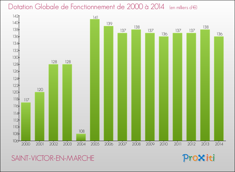 Evolution du montant de la Dotation Globale de Fonctionnement pour SAINT-VICTOR-EN-MARCHE de 2000 à 2014