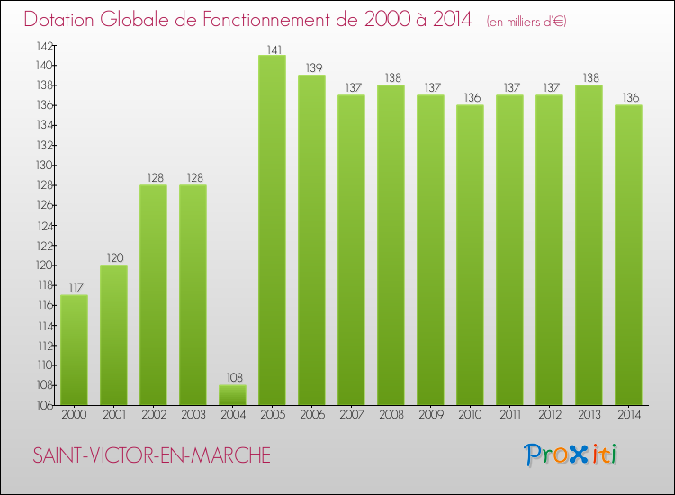 Evolution du montant de la Dotation Globale de Fonctionnement pour la commune de SAINT-VICTOR-EN-MARCHE de 2000 à 2014 Evolution du montant de la Dotation Globale de Fonctionnement pour SAINT-VICTOR-EN-MARCHE de 2000 à 2014