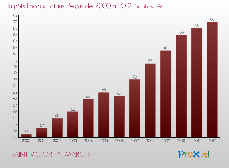 Evolution des Impôts Locaux pour la commune de SAINT-VICTOR-EN-MARCHE de 2000 à 2012 Evolution des Impôts Locaux pour SAINT-VICTOR-EN-MARCHE de 2000 à 2012