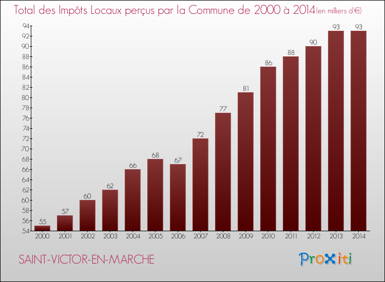 Evolution des Impôts Locaux pour SAINT-VICTOR-EN-MARCHE de 2000 à 2014