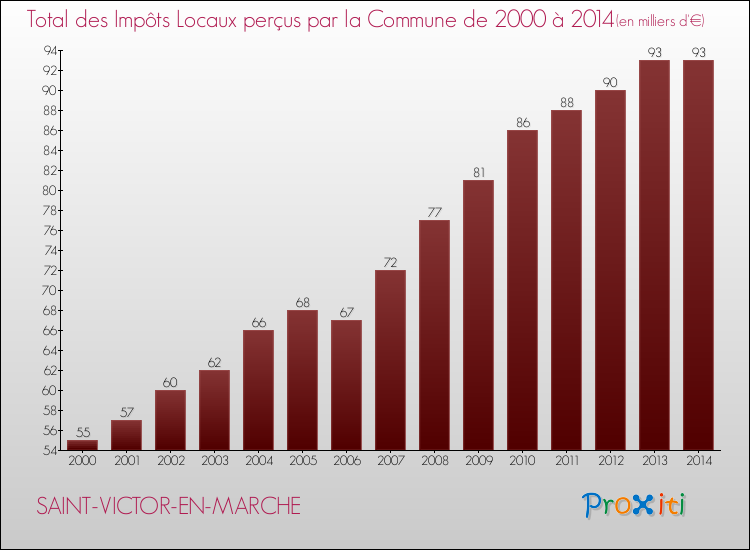 Evolution des Impôts Locaux pour la commune de SAINT-VICTOR-EN-MARCHE de 2000 à 2014 Evolution des Impôts Locaux pour SAINT-VICTOR-EN-MARCHE de 2000 à 2014
