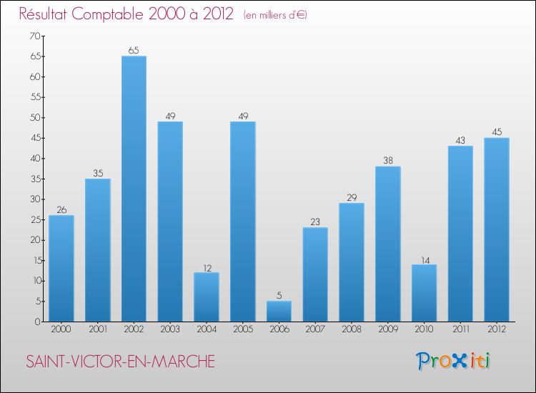 Evolution du résultat comptable pour la commune de SAINT-VICTOR-EN-MARCHE de 2000 à 2012 Evolution du résultat comptable pour SAINT-VICTOR-EN-MARCHE de 2000 à 2012