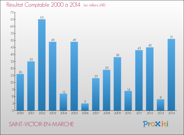 Evolution du résultat comptable pour SAINT-VICTOR-EN-MARCHE de 2000 à 2014