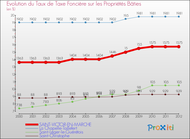 Evolution du taux de la taxe foncière sur le bati pour SAINT-VICTOR-EN-MARCHE et les communes proches de 2000 à 2012 Comparaison des taux de taxe foncière sur le bati pour SAINT-VICTOR-EN-MARCHE et les communes voisines de 2000 à 2012