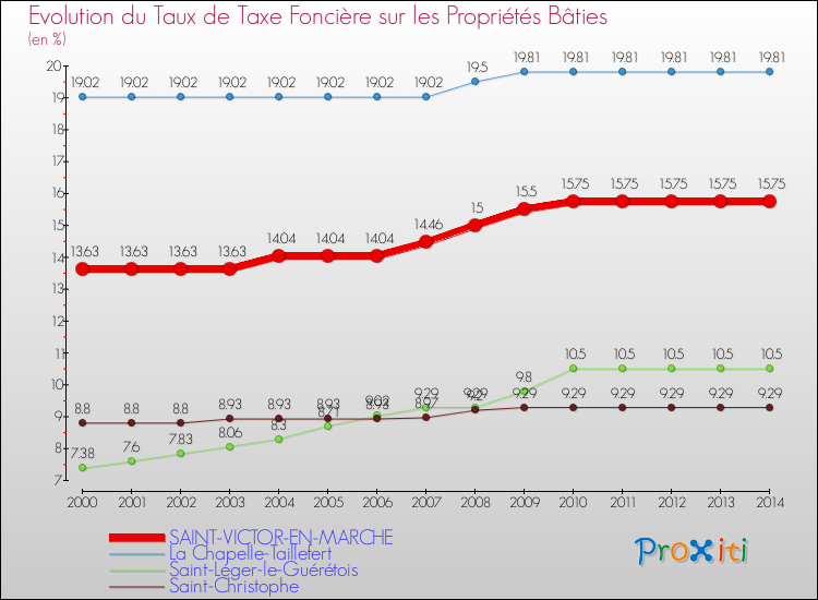 Evolution du taux de la taxe foncière sur le bati pour SAINT-VICTOR-EN-MARCHE et les communes proches de 2000 à 2014 Comparaison des taux de taxe foncière sur le bati pour SAINT-VICTOR-EN-MARCHE et les communes voisines de 2000 à 2014