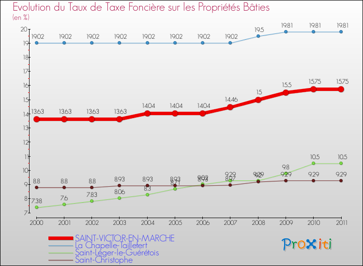 Evolution du taux de la taxe foncière sur le bati pour SAINT-VICTOR-EN-MARCHE et les communes proches Comparaison des taux de taxe foncière sur le bati pour SAINT-VICTOR-EN-MARCHE et les communes voisines