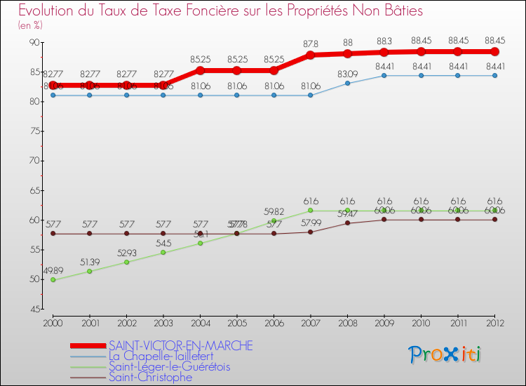 Evolution du taux de la taxe foncière sur les immeubles et terrains non batis pour SAINT-VICTOR-EN-MARCHE et les communes proches de 2000 à 2012 Comparaison des taux de la taxe foncière sur les immeubles et terrains non batis pour SAINT-VICTOR-EN-MARCHE et les communes voisines de 2000 à 2012