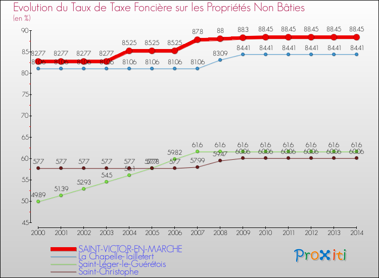 Evolution du taux de la taxe foncière sur les immeubles et terrains non batis pour SAINT-VICTOR-EN-MARCHE et les communes proches de 2000 à 2014 Comparaison des taux de la taxe foncière sur les immeubles et terrains non batis pour SAINT-VICTOR-EN-MARCHE et les communes voisines de 2000 à 2014
