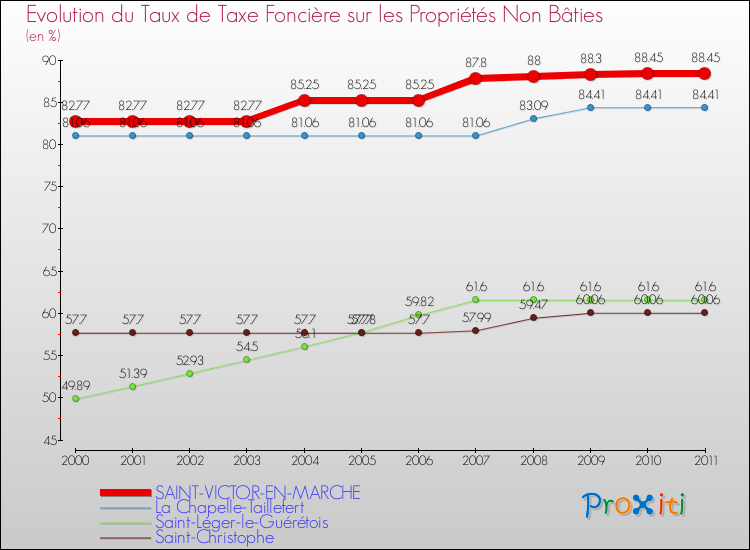 Evolution du taux de la taxe foncière sur les immeubles et terrains non batis pour SAINT-VICTOR-EN-MARCHE et les communes proches Comparaison des taux de la taxe foncière sur les immeubles et terrains non batis pour SAINT-VICTOR-EN-MARCHE et les communes voisines