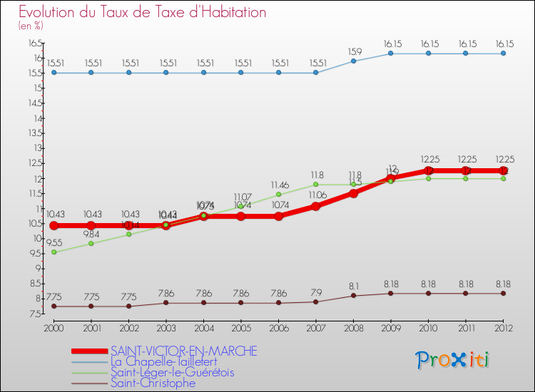 Evolution du taux de la taxe d'habitation pour SAINT-VICTOR-EN-MARCHE et les communes proches Comparaison des taux de la taxe d'habitation pour SAINT-VICTOR-EN-MARCHE et les communes voisines