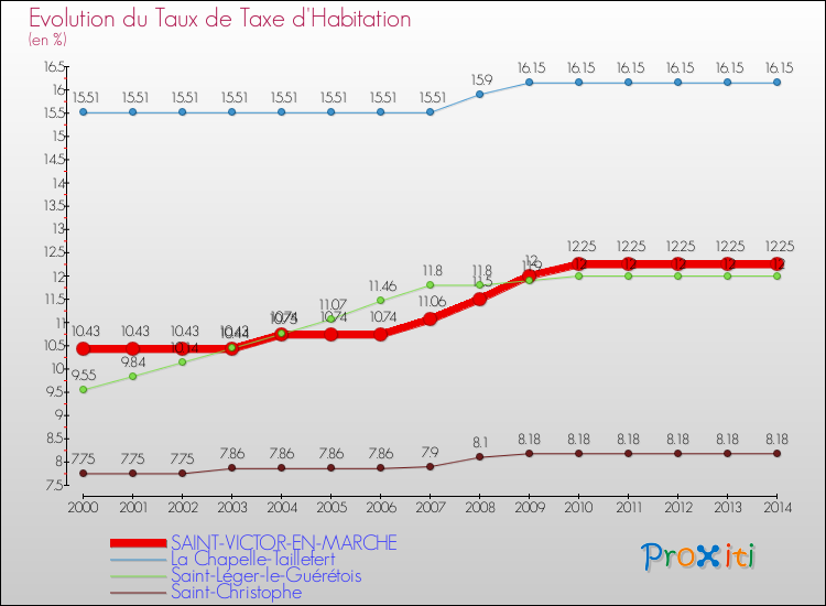 Evolution du taux de la taxe d'habitation pour SAINT-VICTOR-EN-MARCHE et les communes proches de 2000 à 2014 Comparaison des taux de la taxe d'habitation pour SAINT-VICTOR-EN-MARCHE et les communes voisines de 2000 à 2014