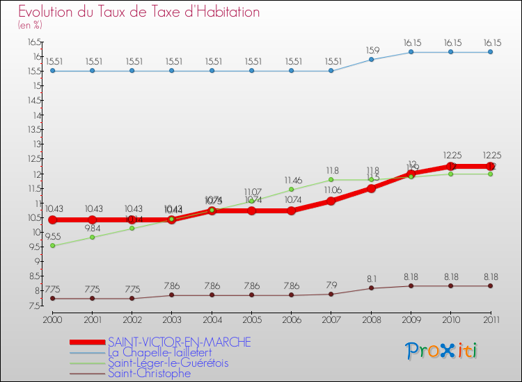 Evolution du taux de la taxe d'habitation pour SAINT-VICTOR-EN-MARCHE et les communes proches Comparaison des taux de la taxe d'habitation pour SAINT-VICTOR-EN-MARCHE et les communes voisines