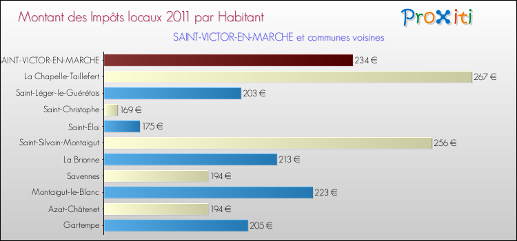 Montant des impôts locaux par Habitant pour SAINT-VICTOR-EN-MARCHE et les communes proches Comparaison des impôts locaux par habitant pour SAINT-VICTOR-EN-MARCHE et les communes voisines