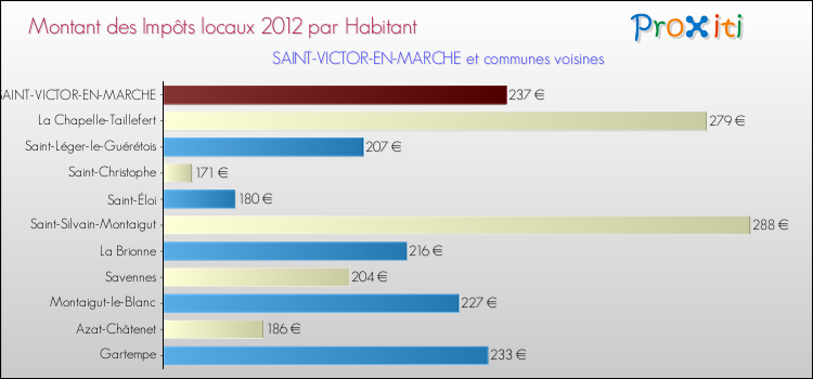 Montant des impôts locaux par Habitant pour SAINT-VICTOR-EN-MARCHE et les communes proches Comparaison des impôts locaux par habitant pour SAINT-VICTOR-EN-MARCHE et les communes voisines