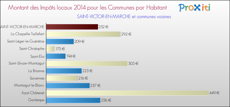 Comparaison des impôts locaux par habitant pour SAINT-VICTOR-EN-MARCHE et les communes voisines en 2014