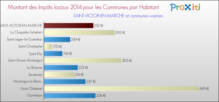 Montant des impôts locaux par Habitant pour SAINT-VICTOR-EN-MARCHE et les communes proches en 2014 Comparaison des impôts locaux par habitant pour SAINT-VICTOR-EN-MARCHE et les communes voisines en 2014