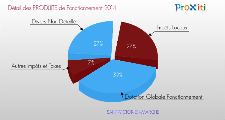 Budget de Fonctionnement 2014 pour la commune de SAINT-VICTOR-EN-MARCHE
