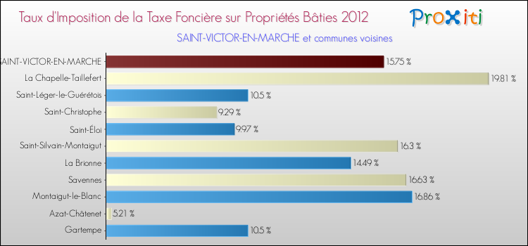 Taux d'imposition de la taxe foncière sur le bati 2012 pour SAINT-VICTOR-EN-MARCHE et les communes proches Comparaison des taux d'imposition de la taxe foncière sur le bati 2012 pour SAINT-VICTOR-EN-MARCHE et les communes voisines