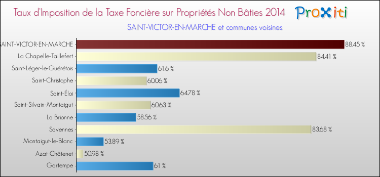 Taux d'imposition de la taxe foncière sur les immeubles et terrains non batis 2014 pour SAINT-VICTOR-EN-MARCHE et les communes proches Comparaison des taux d'imposition de la taxe foncière sur les immeubles et terrains non batis 2014 pour SAINT-VICTOR-EN-MARCHE et les communes voisines