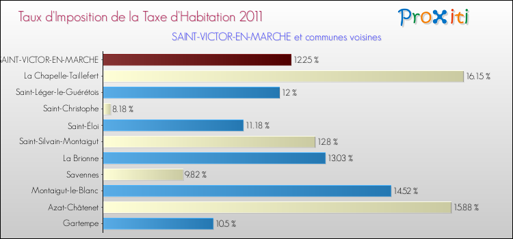 Taux d'imposition de la taxe d'habitation 2011 pour SAINT-VICTOR-EN-MARCHE et les communes proches Comparaison des taux d'imposition de la taxe d'habitation 2011 pour SAINT-VICTOR-EN-MARCHE et les communes voisines
