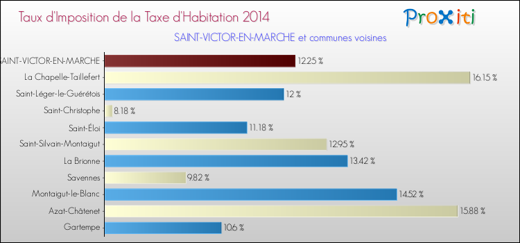 Comparaison des taux d'imposition de la taxe d'habitation 2014 pour SAINT-VICTOR-EN-MARCHE et les communes voisines