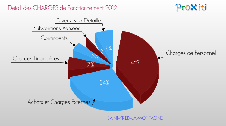 Décomposition des Charges de Fonctionnement 2012 de la commune de SAINT-YRIEIX-LA-MONTAGNE Charges de Fonctionnement 2012 pour la commune de SAINT-YRIEIX-LA-MONTAGNE