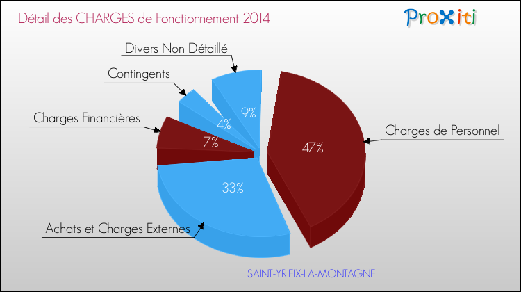 Décomposition des Charges de Fonctionnement 2014 de la commune de SAINT-YRIEIX-LA-MONTAGNE Charges de Fonctionnement 2014 pour la commune de SAINT-YRIEIX-LA-MONTAGNE