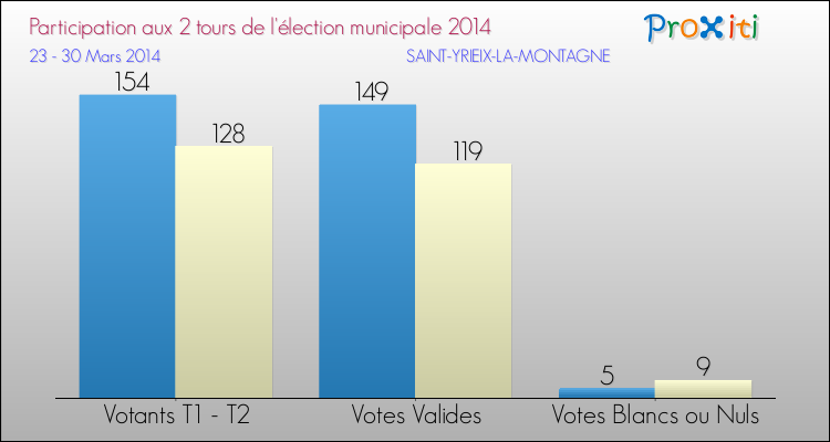 Participation comparée des 2 tours des Elections Municipales 2014 de la commune de SAINT-YRIEIX-LA-MONTAGNE Elections Municipales 2014 - Participation comparée des 2 tours pour la commune de SAINT-YRIEIX-LA-MONTAGNE