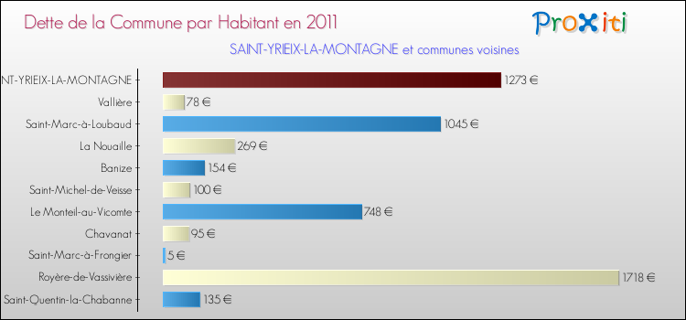 Dette par habitant de la commune en 2011 pour SAINT-YRIEIX-LA-MONTAGNE et les communes proches Comparaison de la dette par habitant de la commune en 2011 pour SAINT-YRIEIX-LA-MONTAGNE et les communes voisines