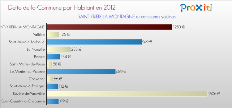 Dette par habitant de la commune en 2012 pour SAINT-YRIEIX-LA-MONTAGNE et les communes proches Comparaison de la dette par habitant de la commune en 2012 pour SAINT-YRIEIX-LA-MONTAGNE et les communes voisines