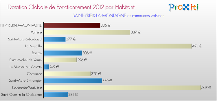 Montant des dotations globales de fonctionnement DGF par Habitant pour SAINT-YRIEIX-LA-MONTAGNE et les communes proches Comparaison des des dotations globales de fonctionnement DGF par habitant pour SAINT-YRIEIX-LA-MONTAGNE et les communes voisines