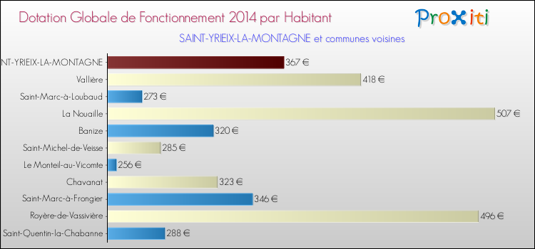Montant des dotations globales de fonctionnement DGF par Habitant pour SAINT-YRIEIX-LA-MONTAGNE et les communes proches en 2014. Comparaison des des dotations globales de fonctionnement DGF par habitant pour SAINT-YRIEIX-LA-MONTAGNE et les communes voisines en 2014.