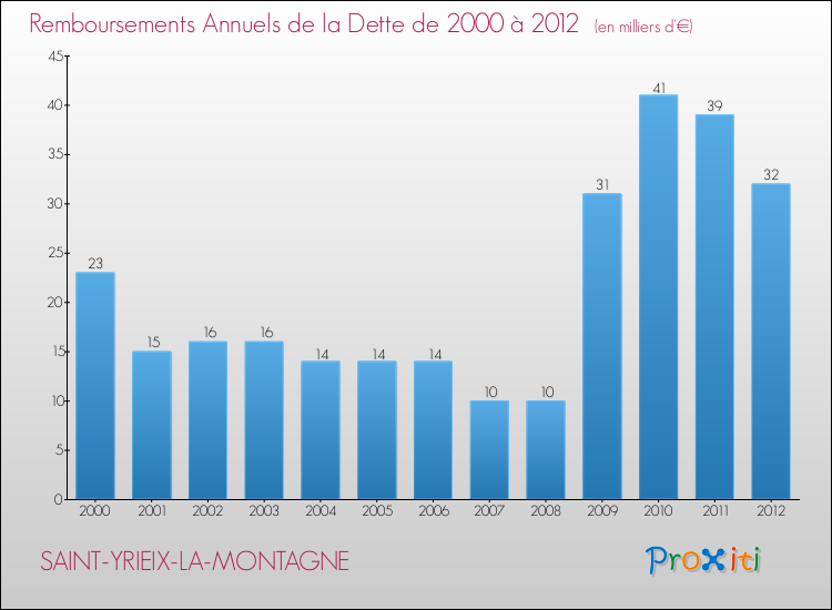 Evolution de l'annuité de la dette pour la commune de SAINT-YRIEIX-LA-MONTAGNE de 2000 à 2012 Annuités de la dette pour SAINT-YRIEIX-LA-MONTAGNE de 2000 à 2012