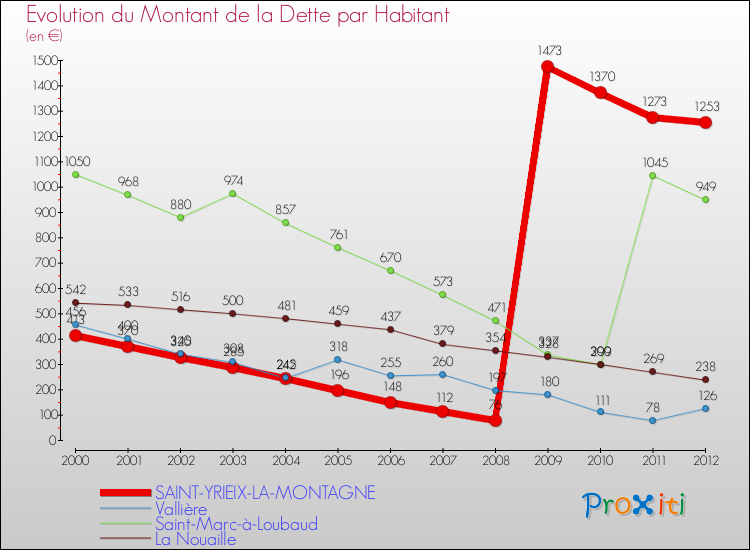 Evolution de la dette par habitant pour la commune de SAINT-YRIEIX-LA-MONTAGNE et les communes proches de 2000 à 2012 Comparaison de la dette par habitant pour SAINT-YRIEIX-LA-MONTAGNE et les communes voisines de 2000 à 2012