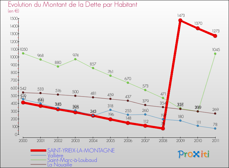 Evolution de la dette par habitant pour la commune de SAINT-YRIEIX-LA-MONTAGNE et les communes proches Comparaison de la dette par habitant pour SAINT-YRIEIX-LA-MONTAGNE et les communes voisines
