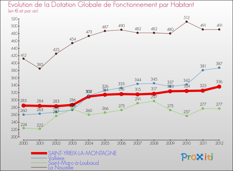 Evolution et montant de la dotation globale de fonctionnement par Habitant pour SAINT-YRIEIX-LA-MONTAGNE et les communes proches Comparaison des dotations globales de fonctionnement par habitant pour SAINT-YRIEIX-LA-MONTAGNE et les communes voisines