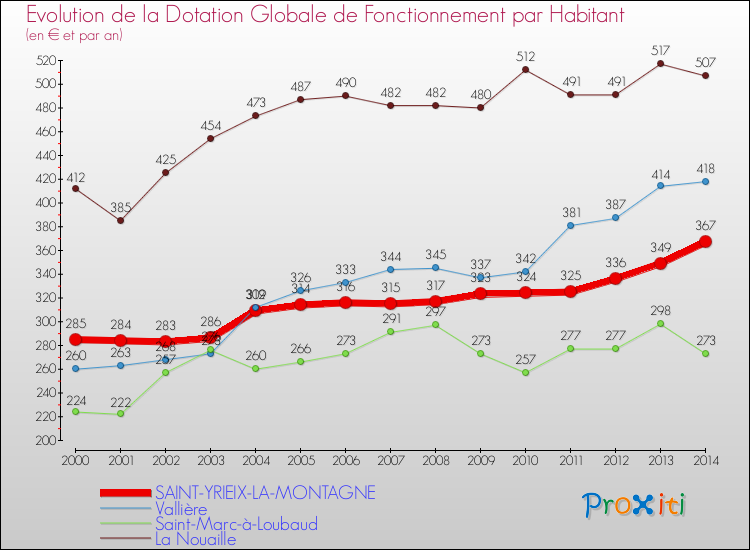 Evolution et montant de la dotation globale de fonctionnement par Habitant pour SAINT-YRIEIX-LA-MONTAGNE et les communes proches de 2000 à 2014. Comparaison des dotations globales de fonctionnement par habitant pour SAINT-YRIEIX-LA-MONTAGNE et les communes voisines de 2000 à 2014.