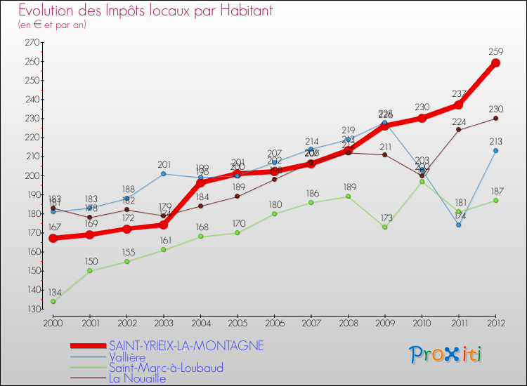 Evolution et montant des impôts locaux par Habitant pour SAINT-YRIEIX-LA-MONTAGNE et les communes proches Comparaison des impôts locaux par habitant pour SAINT-YRIEIX-LA-MONTAGNE et les communes voisines