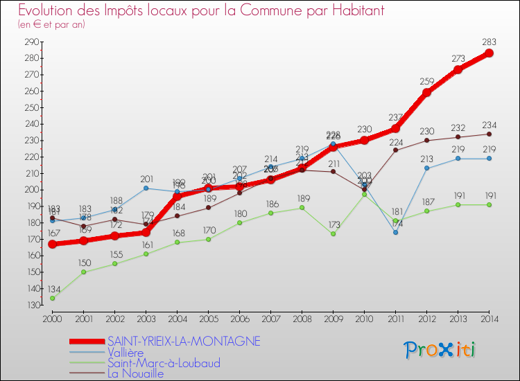 Evolution et montant des impôts locaux par Habitant pour SAINT-YRIEIX-LA-MONTAGNE et les communes proches de 2000 à 2014 Comparaison des impôts locaux par habitant pour SAINT-YRIEIX-LA-MONTAGNE et les communes voisines de 2000 à 2014