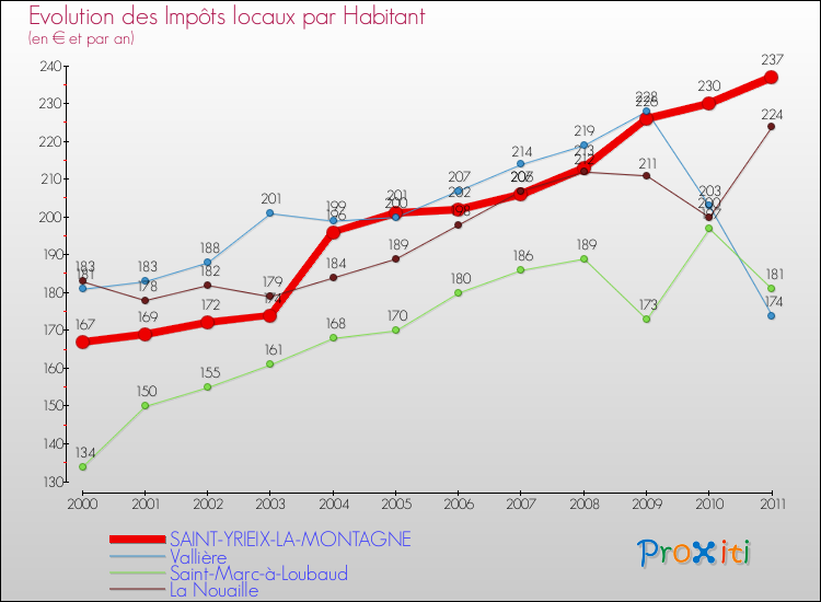 Evolution et montant des impôts locaux par Habitant pour SAINT-YRIEIX-LA-MONTAGNE et les communes proches Comparaison des impôts locaux par habitant pour SAINT-YRIEIX-LA-MONTAGNE et les communes voisines