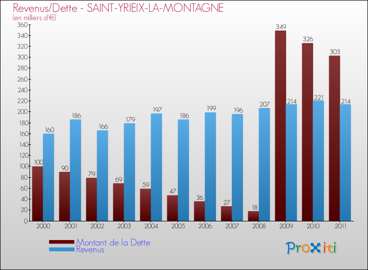 Evolution comparée de la dette et des revenus pour la commune de SAINT-YRIEIX-LA-MONTAGNE de 2000 à 2011 Comparaison de la dette et des revenus pour SAINT-YRIEIX-LA-MONTAGNE de 2000 à 2011