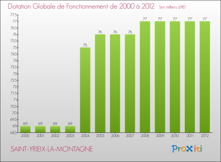 Evolution du montant de la Dotation Globale de Fonctionnement pour la commune de SAINT-YRIEIX-LA-MONTAGNE de 2000 à 2012 Evolution du montant de la Dotation Globale de Fonctionnement pour SAINT-YRIEIX-LA-MONTAGNE de 2000 à 2012